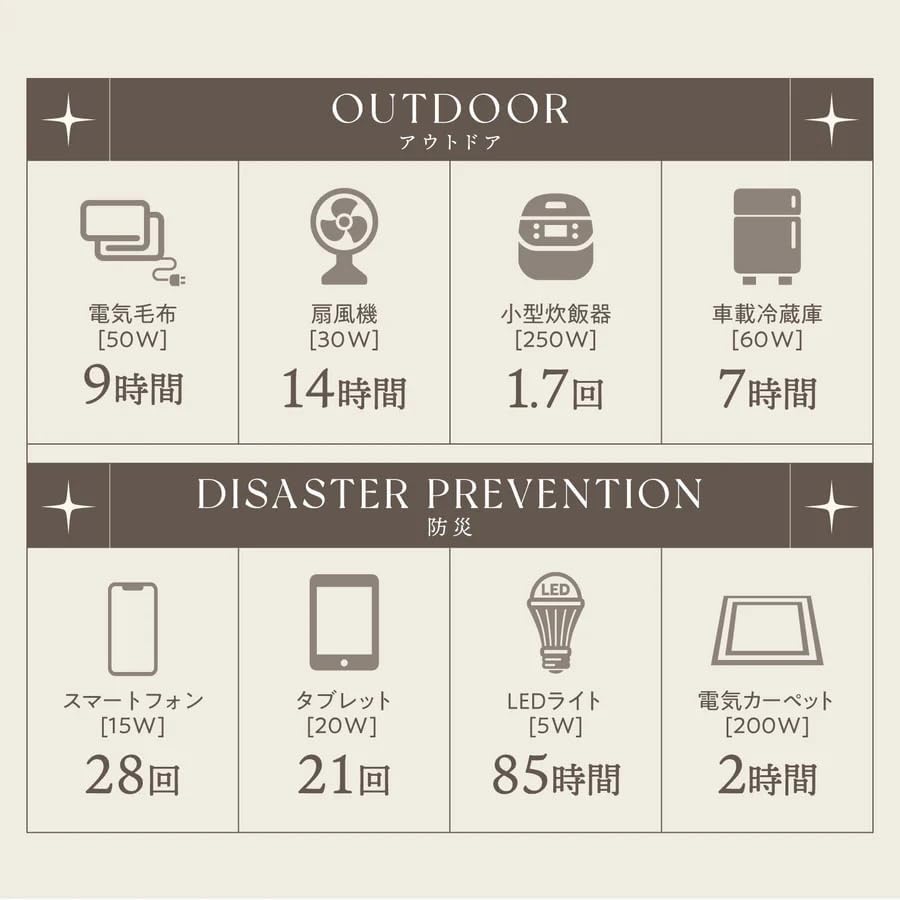 PowerArQ 2は、小型~中型サイズの電化製品を使うことが可能