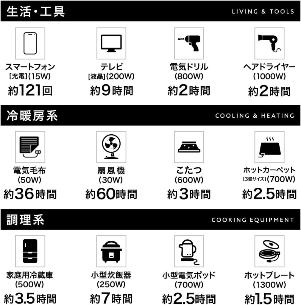 PowerArQ Maxは、約90%以上の電化製品を使うことが可能