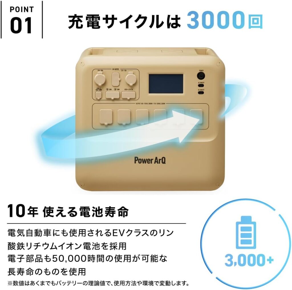PowerArQ Maxは、リン酸鉄リチウムイオン電池を採用