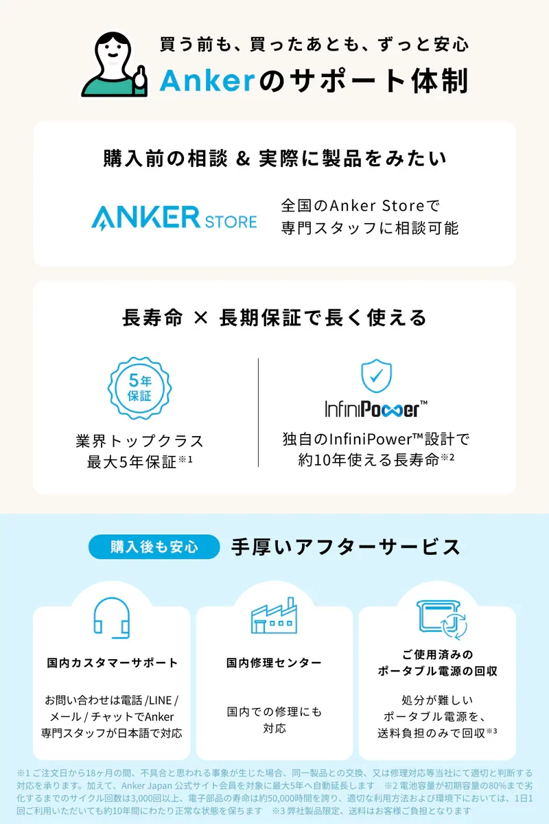 Ankerは購入後の「アフタサービス・保証」が充実している