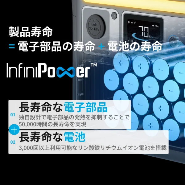 Anker Solix C1000 Portable Power Stationは、リン酸鉄リチウムイオン電池を採用。